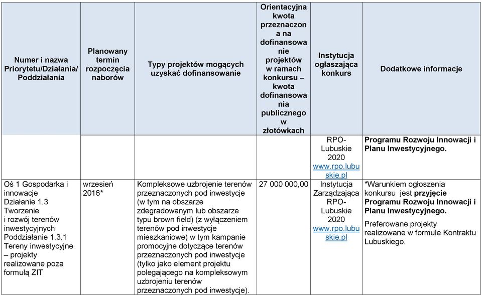 1 Tereny inestycyjne projekty realizoane poza formułą ZIT Planoany naboró rzesień 2016* Typy mogących uzyskać Kompleksoe uzbroje terenó ych pod inestycje ( tym na obszarze zdegradoanym lub