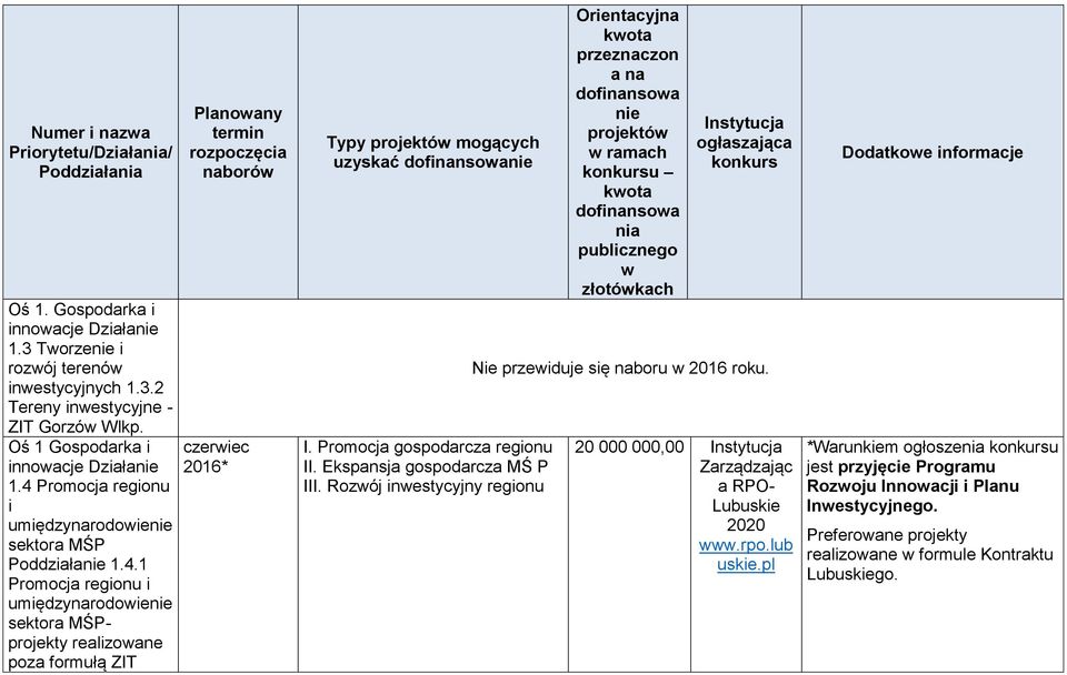 Promocja regionu i umiędzynarodoie sektora MŚP Poddziała 1.4.