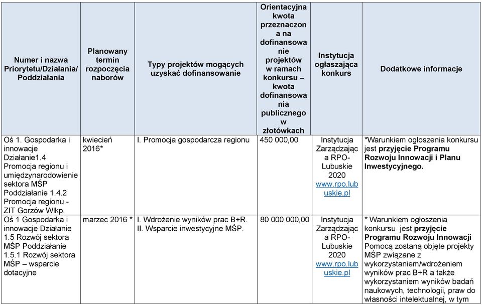 Promocja gospodarcza regionu 450 000,00 Zarządzając a RPO-.rpo.lub uskie.pl marzec 2016 * I. Wdroże ynikó prac B+R. II. Wsparcie inestycyjne MŚP. 80 000 000,00 Zarządzając a RPO-.rpo.lub uskie.pl *Warunkiem ogłosze u jest przyjęcie Programu Rozoju Innoacji i Planu Inestycyjnego.