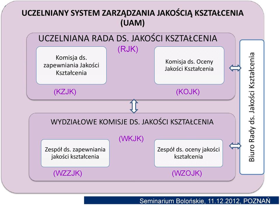 Oceny Jakości Kształcenia (KOJK) WYDZIAŁOWE KOMISJE DS. JAKOŚCI KSZTAŁCENIA Zespół ds.