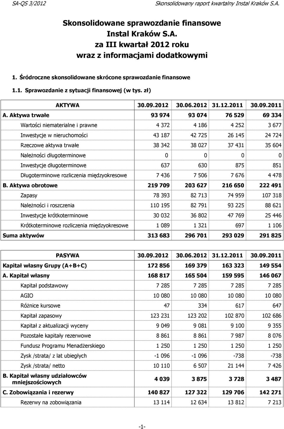 Aktywa trwałe 93974 93074 76529 69334 Wartości niematerialne i prawne 4372 4186 4252 3677 Inwestycje w nieruchomości 43187 42725 26145 24724 Rzeczowe aktywa trwałe 38342 38027 37431 35604 Należności