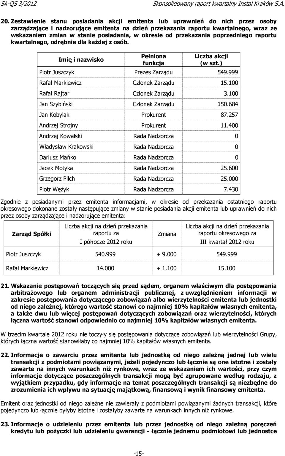 999 Rafał Markiewicz Członek Zarządu 15.100 Rafał Rajtar Członek Zarządu 3.100 Jan Szybiński Członek Zarządu 150.684 Jan Kobylak Prokurent 87.257 Andrzej Strojny Prokurent 11.