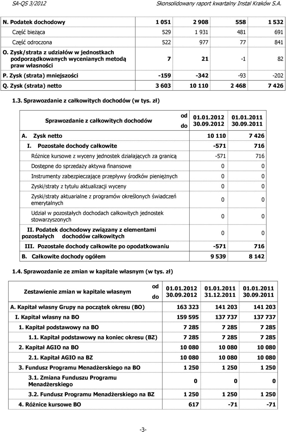 zł) Sprawozdanie z całkowitych dochodów od 01.01.2012 do 30.09.2012 01.01.2011 30.09.2011 A. Zysk netto 10 110 7 426 I.