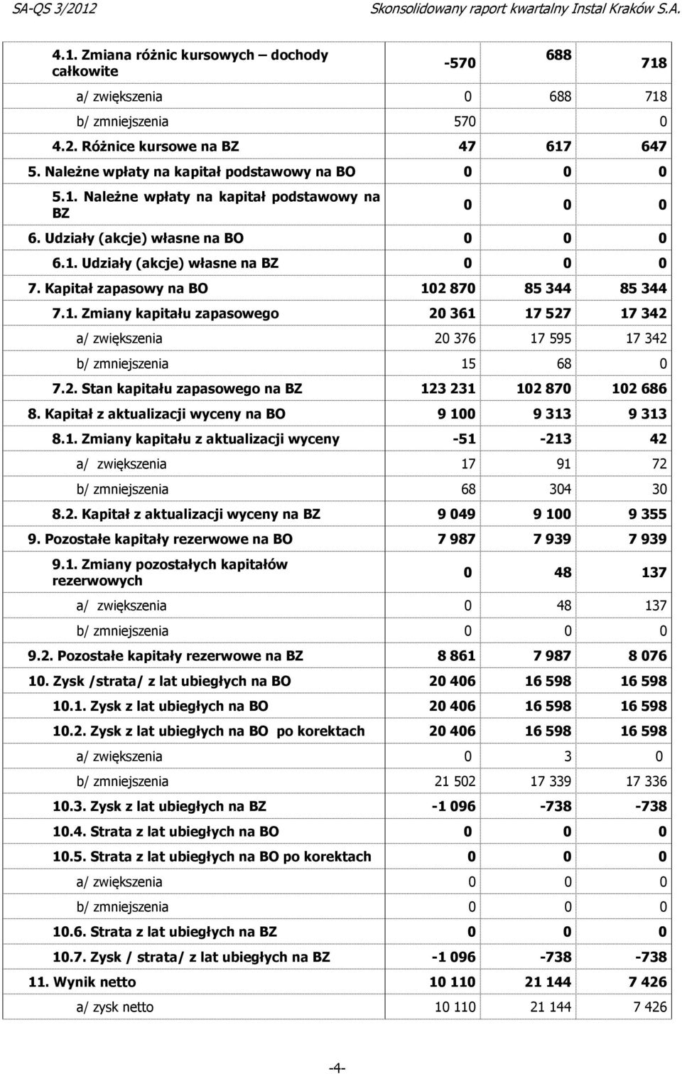 2. Stan kapitału zapasowego na BZ 123231 102870 102686 8. Kapitał z aktualizacji wyceny na BO 9100 9313 9313 8.1. Zmiany kapitału z aktualizacji wyceny -51-213 42 a/ zwiększenia 17 91 72 b/ zmniejszenia 68 304 30 8.