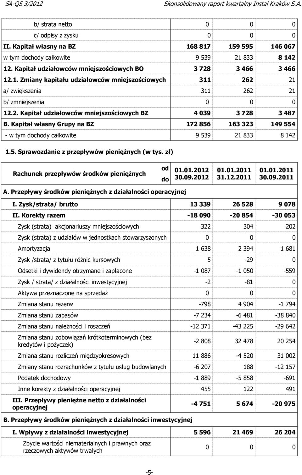 zł) Rachunek przepływów środków pieniężnych od 01.01.2012 do 30.09.2012 01.01.2011 31.12.2011 01.01.2011 30.09.2011 A. Przepływy środków pieniężnych z działalności operacyjnej I.