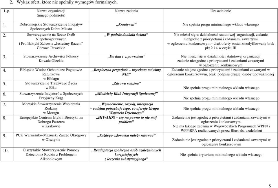 niezgodne z priorytetami i zadaniami zawartymi w ogłoszeniu konkursowym - druk oferty został zmodyfikowany brak pkt 2 i 4 w części III 3. Stowarzyszenie Archiwiści Północy Kowale Oleckie 4.