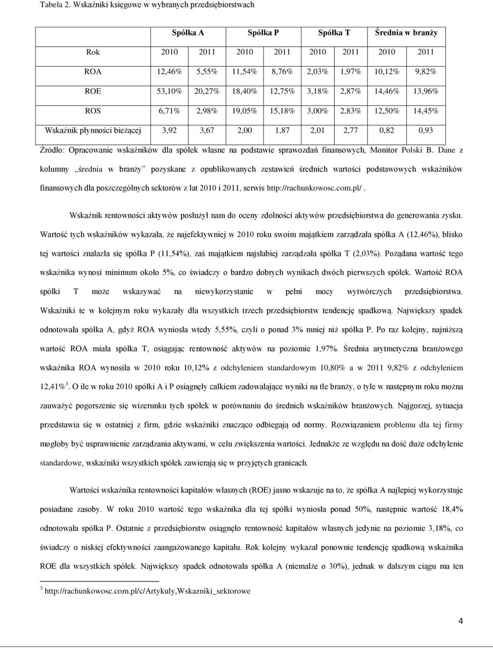 53,10% 20,27% 18,40% 12,75% 3,18% 2,87% 14,46% 13,96% ROS 6,71% 2,98% 19,05% 15,18% 3,00% 2,83% 12,50% 14,45% Wskaźnik płynności bieżącej 3,92 3,67 2,00 1,87 2,01 2,77 0,82 0,93 Źródło: Opracowanie