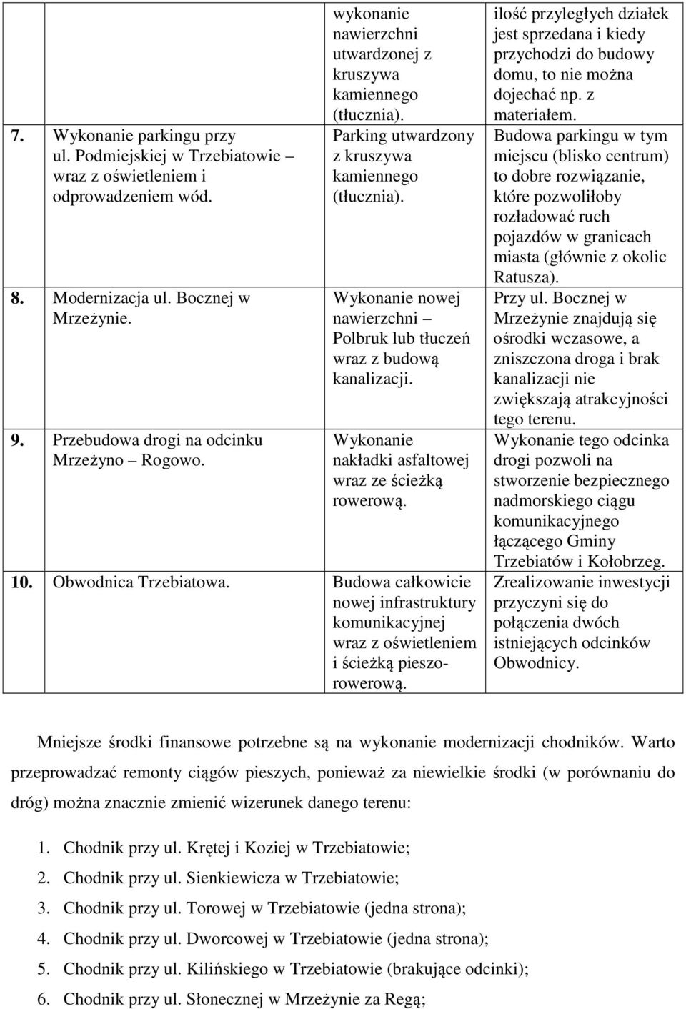 Wykonanie nakładki asfaltowej wraz ze ścieżką rowerową. 10. Obwodnica Trzebiatowa. Budowa całkowicie nowej infrastruktury komunikacyjnej wraz z oświetleniem i ścieżką pieszorowerową.