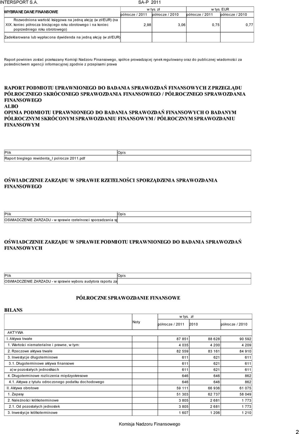 EUR półrocze / 2011 półrocze / 2010 półrocze / 2011 półrocze / 2010 2,98 3,06 0,75 0,77 Raport powinien zostać przekazany Komisji Nadzoru Finansowego, spółce prowadzącej rynek regulowany oraz do