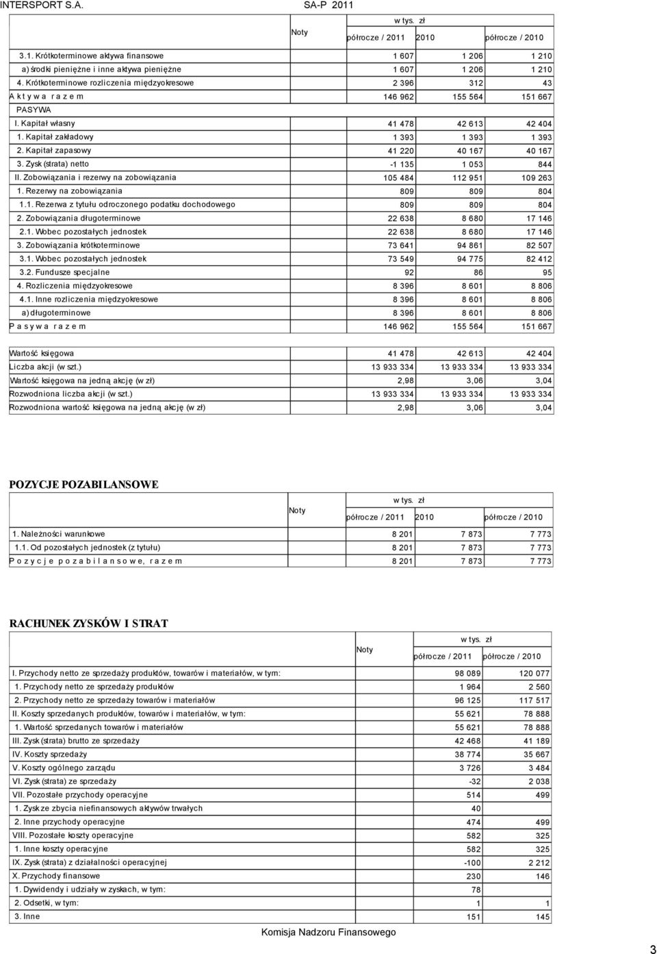 Kapitał zapasowy 41 220 40 167 40 167 3. Zysk (strata) netto -1 135 1 053 844 II. Zobowiązania i rezerwy na zobowiązania 105 484 112 951 109 263 1. Rezerwy na zobowiązania 809 809 804 1.1. Rezerwa z tytułu odroczonego podatku dochodowego 809 809 804 2.