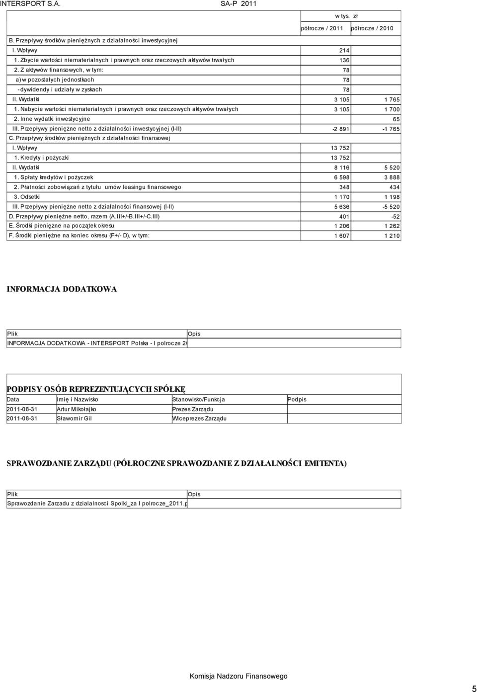 Wydatki 3 105 1 765 1. Nabycie wartości niematerialnych i prawnych oraz rzeczowych aktywów trwałych 3 105 1 700 2. Inne wydatki inwestycyjne 65 III.