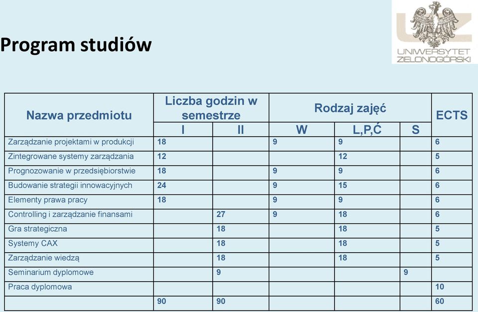 strategii innowacyjnych 24 9 15 6 Elementy prawa pracy 18 9 9 6 Controlling i zarządzanie finansami 27 9 18 6 Gra