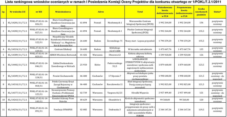 Consultingowo- Warszawskie Centrum Handlowe Gwarancja Jan 61-894 Poznań Niezłomnych 1 026/11 Integracji Społecznej (WCIS) Guss 1 992 264,00 1 992 264,00 136 Biuro Consultingowo- Płockie Centrum