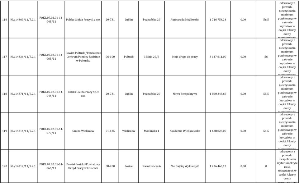 06-100 Pułtusk 3 Maja 20/8 Moja droga do pracy 3 147 811,00 0,00 56 20-731 Lublin Poznańska 29 Nowa Perspektywa 1 890 343,68 0,00 55,5 Gmina Wieliszew 01-135 Wieliszew