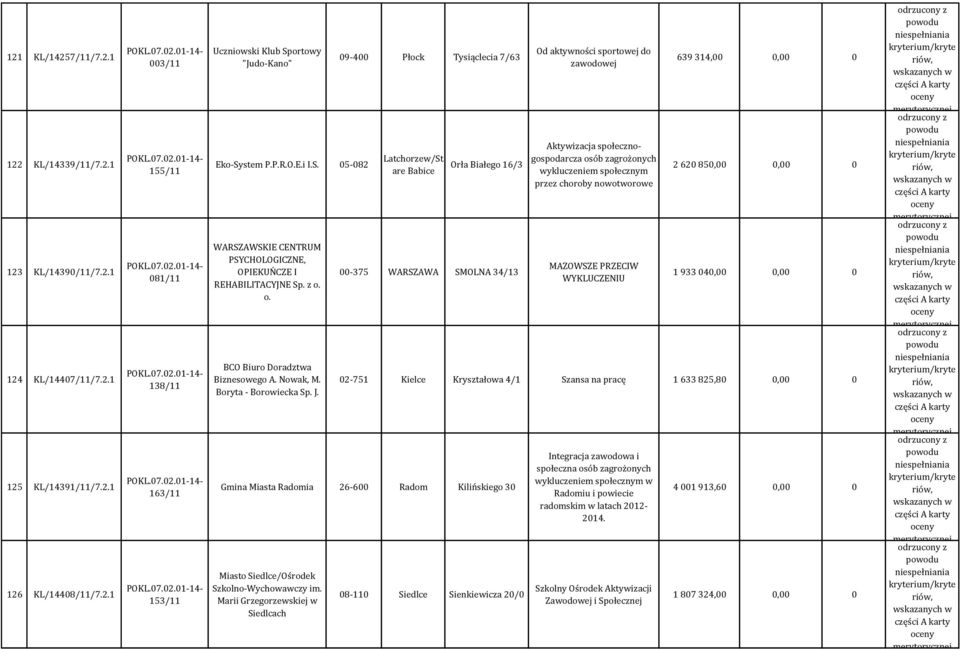 09-400 Płock Tysiąclecia 7/63 Latchorzew/St are Babice Orła Białego 16/3 00-375 WARSZAWA SMOLNA 34/13 Od aktywności sportowej do zawodowej Aktywizacja społecznogospodarcza osób zagrożonych