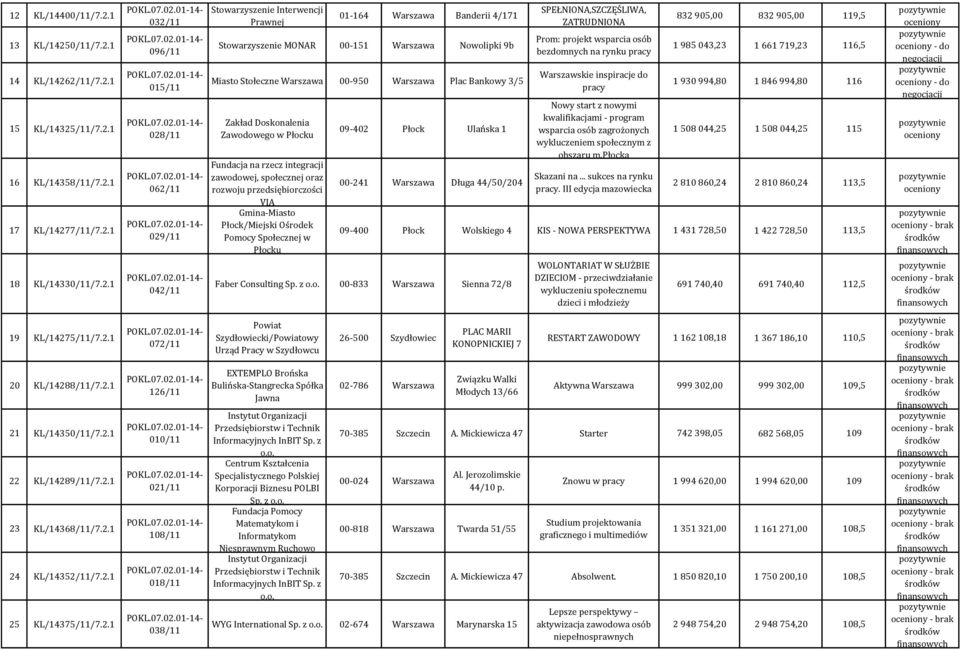 Zawodowego w Płocku Fundacja na rzecz integracji zawodowej, społecznej oraz rozwoju przedsiębiorczości VIA Gmina-Miasto Płock/Miejski Ośrodek Pomocy Społecznej w Płocku 09-402 Płock Ulańska 1 00-241