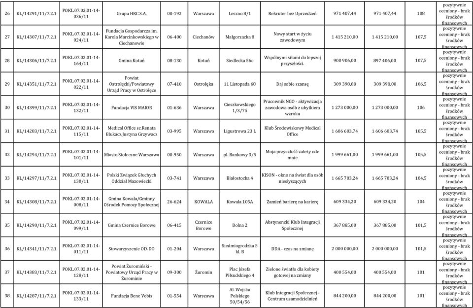 A, 00-192 Warszawa Leszno 8/1 Rekruter bez Uprzedzeń 971 407,44 971 407,44 108 Fundacja Gospodarcza im.