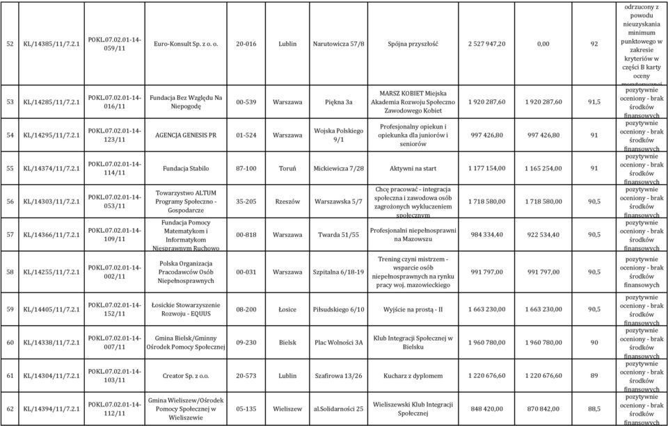 KOBIET Miejska Akademia Rozwoju Społeczno Zawodowego Kobiet Profesjonalny opiekun i opiekunka dla juniorów i seniorów 1 920 287,60 1 920 287,60 91,5 997 426,80 997 426,80 91 Fundacja Stabilo 87-100