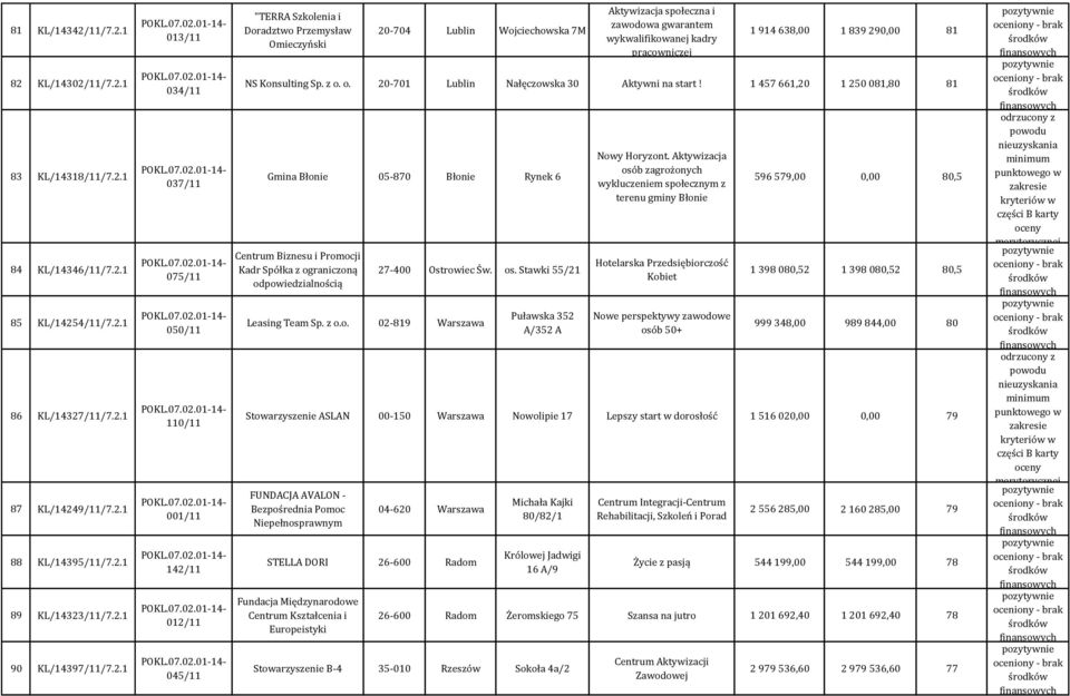 wykwalifikowanej kadry pracowniczej 1 914 638,00 1 839 290,00 81 NS Konsulting Sp. z o. o. 20-701 Lublin Nałęczowska 30 Aktywni na start!