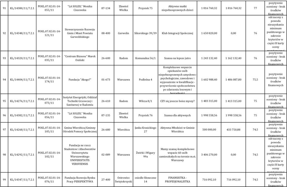073/11 056/11 105/11 102/11 076/11 "LA SOLEIL" Monika Ciszewska Stowarzyszenie Rozwoju Gmin i Miast Powiatu Garwolińskiego "Centrum Biznesu" Marek Osiński 87-134 Zławieś Wielka Przysiek 75 Aktywne