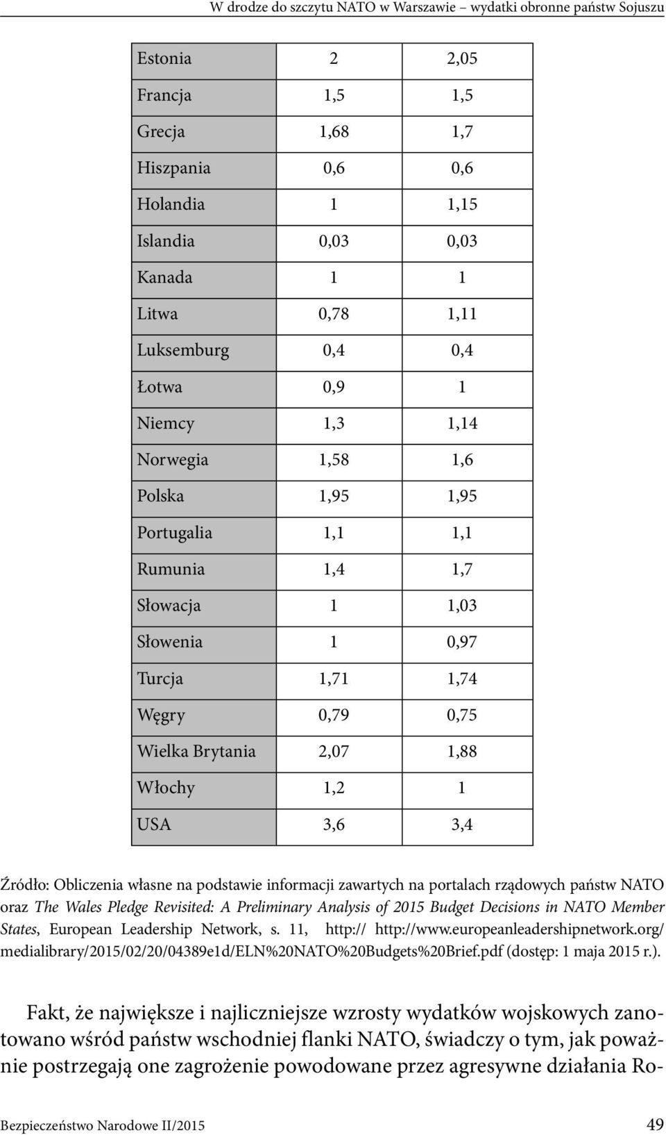 2,07 1,88 Włochy 1,2 1 USA 3,6 3,4 Źródło: Obliczenia własne na podstawie informacji zawartych na portalach rządowych państw NATO oraz The Wales Pledge Revisited: A Preliminary Analysis of 2015