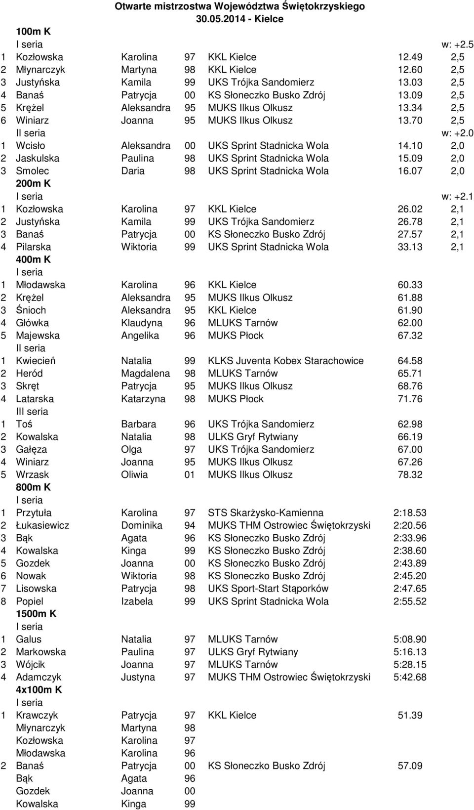 34 2,5 6 Winiarz Joanna 95 MUKS Ilkus Olkusz 13.70 2,5 I w: +2.0 1 Wcisło Aleksandra 00 UKS Sprint Stadnicka Wola 14.10 2,0 2 Jaskulska Paulina 98 UKS Sprint Stadnicka Wola 15.