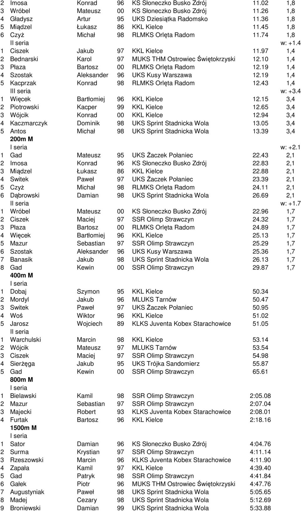 10 1,4 3 Płaza Bartosz 00 RLMKS Orlęta Radom 12.19 1,4 4 Szostak Aleksander 96 UKS Kusy Warszawa 12.19 1,4 5 Kacprzak Konrad 98 RLMKS Orlęta Radom 12.43 1,4 II w: +3.