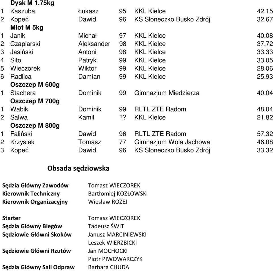 93 Oszczep M 600g 1 Stachera Dominik 99 Gimnazjum Miedzierza 40.04 Oszczep M 700g 1 Wabik Dominik 99 RLTL ZTE Radom 48.04 2 Salwa Kamil?? KKL Kielce 21.