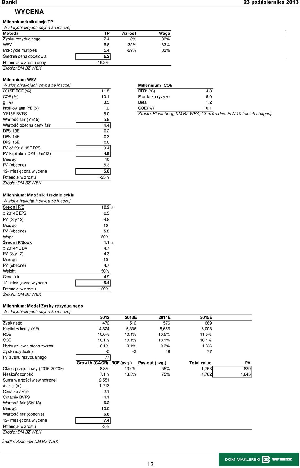 0 Źródło: Bloomberg, DM BZ WBK; * 3-m średnia PLN 10-letnich obligacji Wartość fair (YE15) 5.9 Wartość obecna ceny fair 4.4 DPS '13E 0.2 DPS '14E 0.3 DPS '15E 0.0 PV of 2013-15E DPS 0.