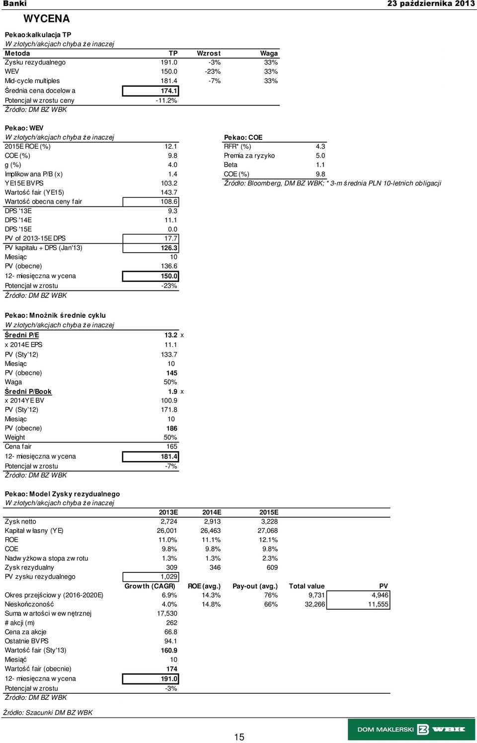 2 Źródło: Bloomberg, DM BZ WBK; * 3-m średnia PLN 10-letnich obligacji Wartość fair (YE15) 143.7 Wartość obecna ceny fair 108.6 DPS '13E 9.3 DPS '14E 11.1 DPS '15E 0.0 PV of 2013-15E DPS 17.