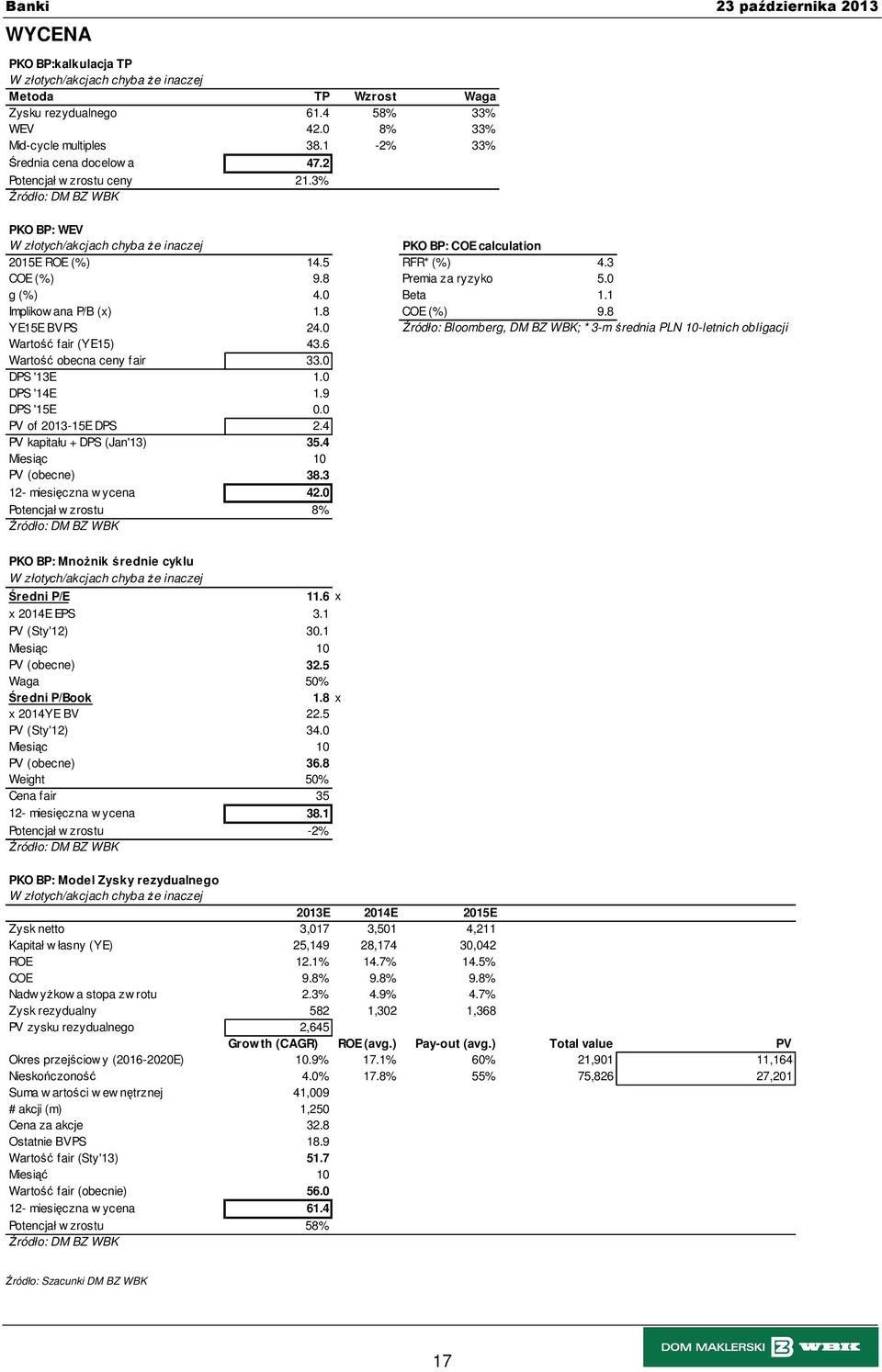 0 Źródło: Bloomberg, DM BZ WBK; * 3-m średnia PLN 10-letnich obligacji Wartość fair (YE15) 43.6 Wartość obecna ceny fair 33.0 DPS '13E 1.0 DPS '14E 1.9 DPS '15E 0.0 PV of 2013-15E DPS 2.