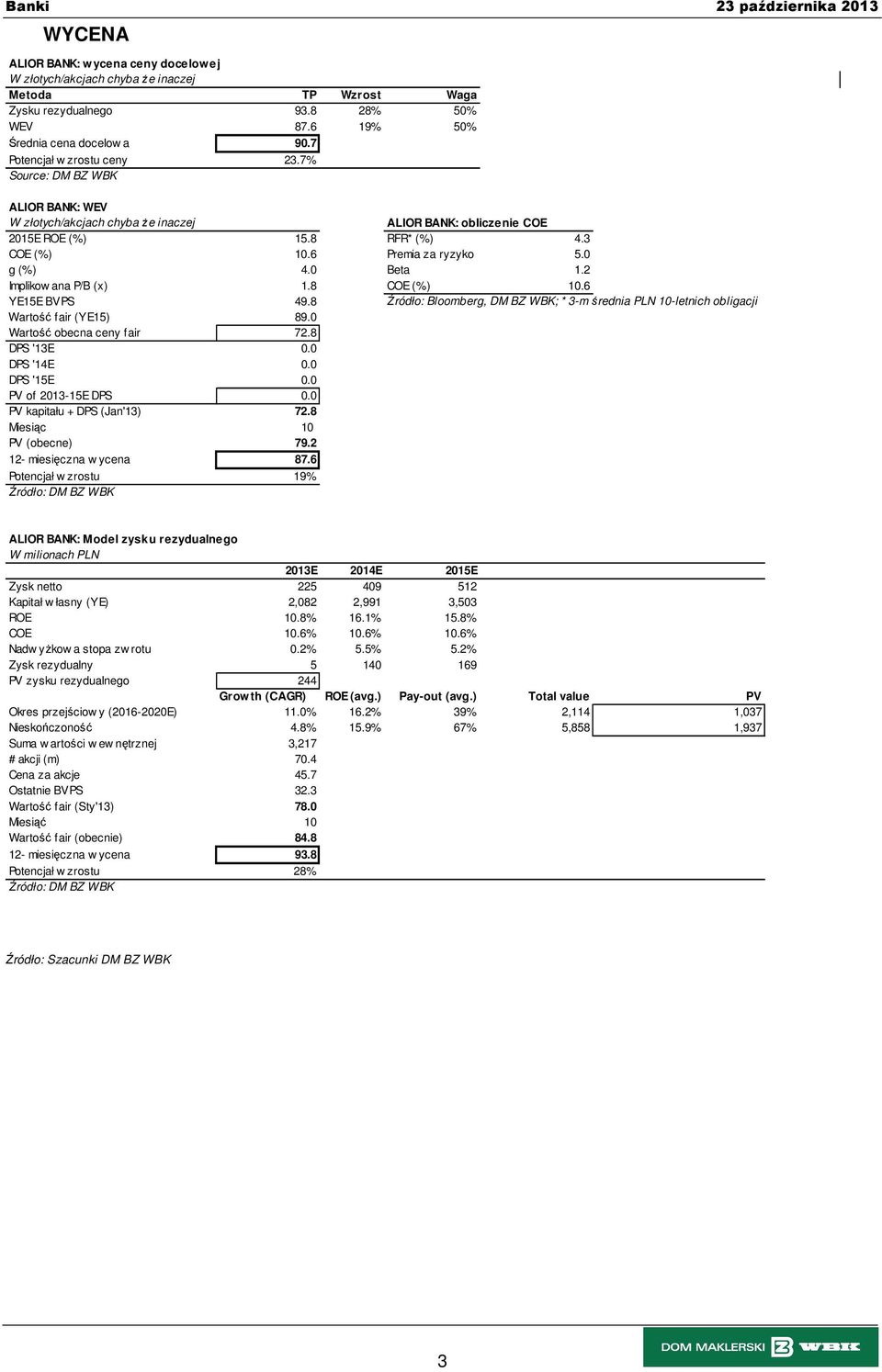 6 YE15E BVPS 49.8 Źródło: Bloomberg, DM BZ WBK; * 3-m średnia PLN 10-letnich obligacji Wartość fair (YE15) 89.0 Wartość obecna ceny fair 72.8 DPS '13E 0.0 DPS '14E 0.0 DPS '15E 0.