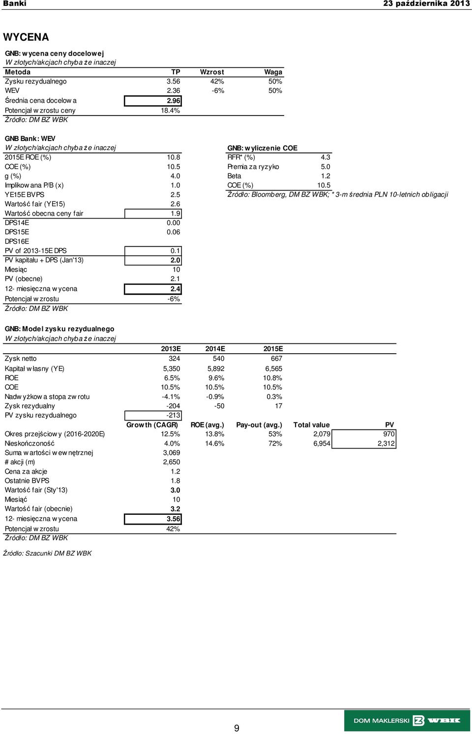 5 Źródło: Bloomberg, DM BZ WBK; * 3-m średnia PLN 10-letnich obligacji Wartość fair (YE15) 2.6 Wartość obecna ceny fair 1.9 DPS14E 0.00 DPS15E 0.06 DPS16E PV of 2013-15E DPS 0.