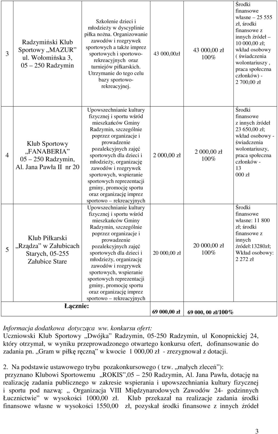 43 000,00zł 43 000,00 zł własne 25 555 zł, środki z innych źródeł 10 000,00 zł; wkład osobowy ( świadczenia wolontariuszy, praca społeczna członków) - 2 700,00 zł 4 5 Klub Sportowy FANABERIA Klub