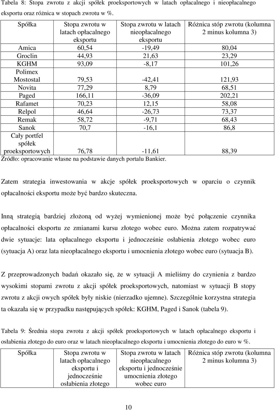 93,09-8,17 101,26 Polimex Mostostal 79,53-42,41 121,93 Novita 77,29 8,79 68,51 Paged 166,11-36,09 202,21 Rafamet 70,23 12,15 58,08 Relpol 46,64-26,73 73,37 Remak 58,72-9,71 68,43 Sanok 70,7-16,1 86,8