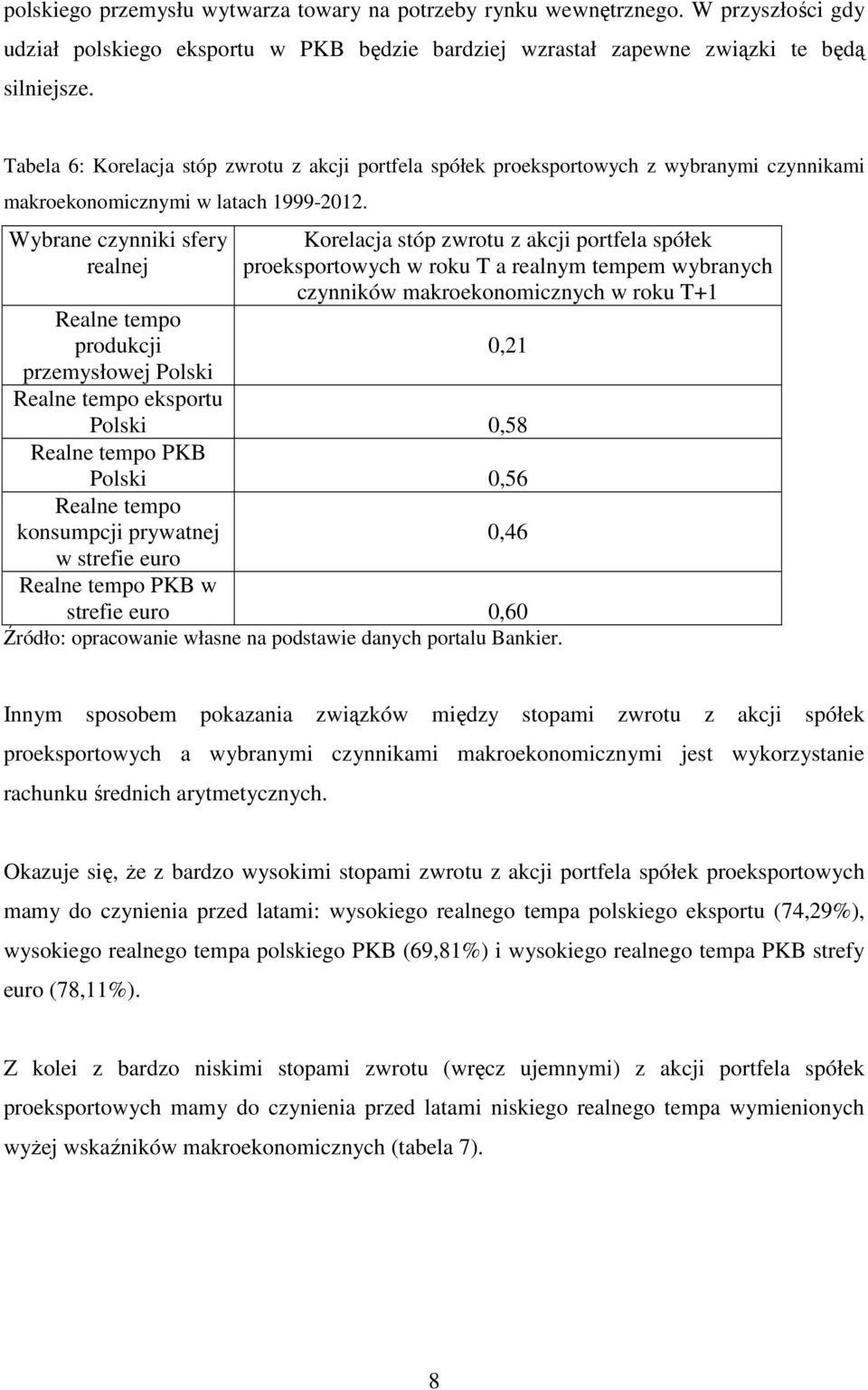 Wybrane czynniki sfery realnej Realne tempo produkcji przemysłowej Polski Korelacja stóp zwrotu z akcji portfela spółek proeksportowych w roku T a realnym tempem wybranych czynników