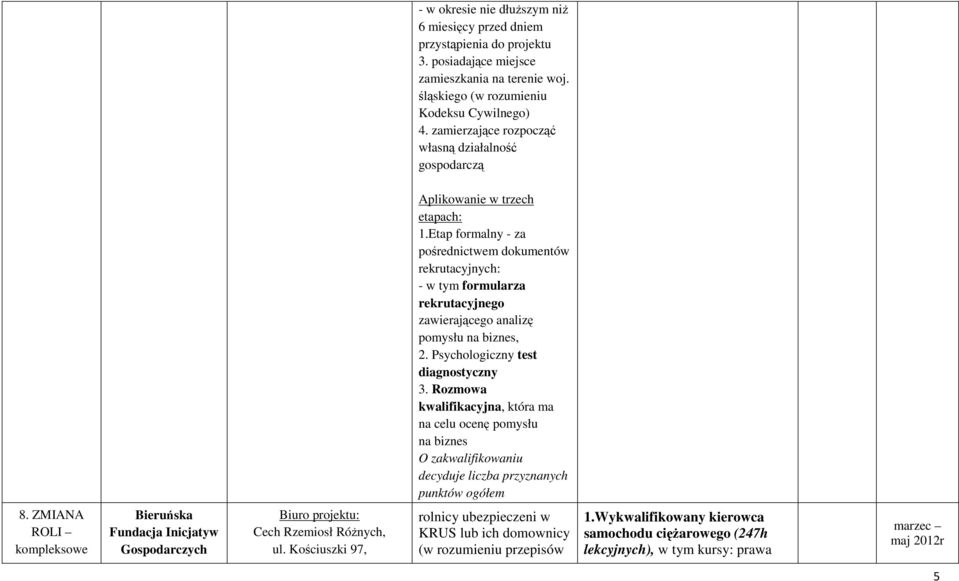 Etap formalny - za pośrednictwem dokumentów rekrutacyjnych: - w tym formularza rekrutacyjnego zawierającego analizę pomysłu na biznes, 2. Psychologiczny test diagnostyczny 3.