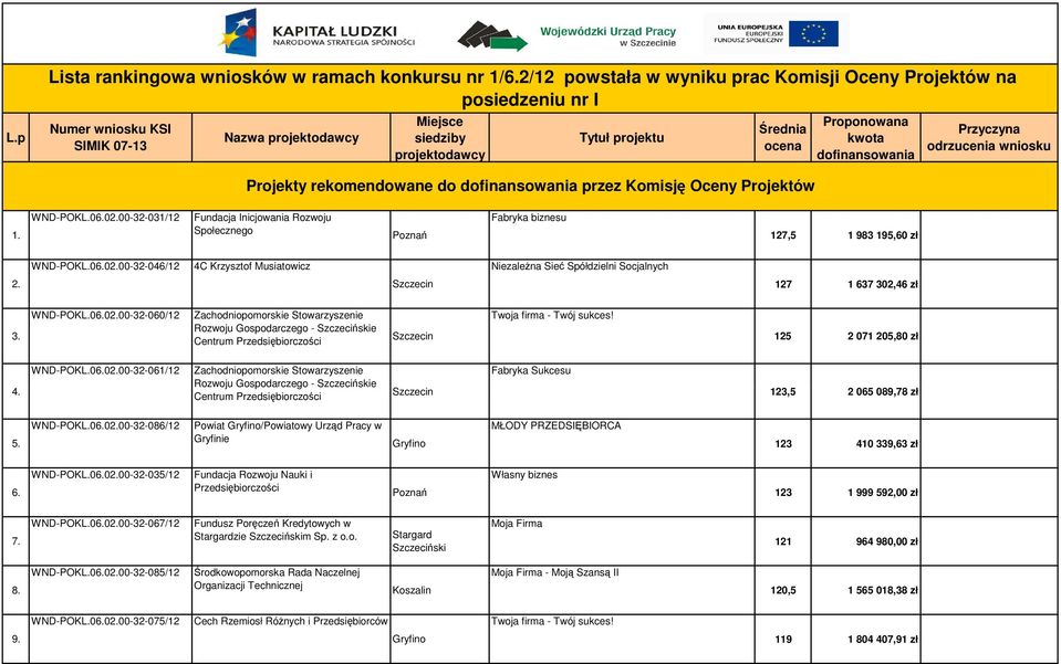 WND-POKL.06.02.00-32-061/12 Zachodniopomorskie Stowarzyszenie Rozwoju Gospodarczego - Szczecińskie Centrum Przedsiębiorczości Fabryka Sukcesu 123,5 2 065 089,78 zł 5. WND-POKL.06.02.00-32-086/12 Powiat Gryfino/Powiatowy Urząd Pracy w Gryfinie Gryfino MŁODY PRZEDSIĘBIORCA 123 410 339,63 zł 6.