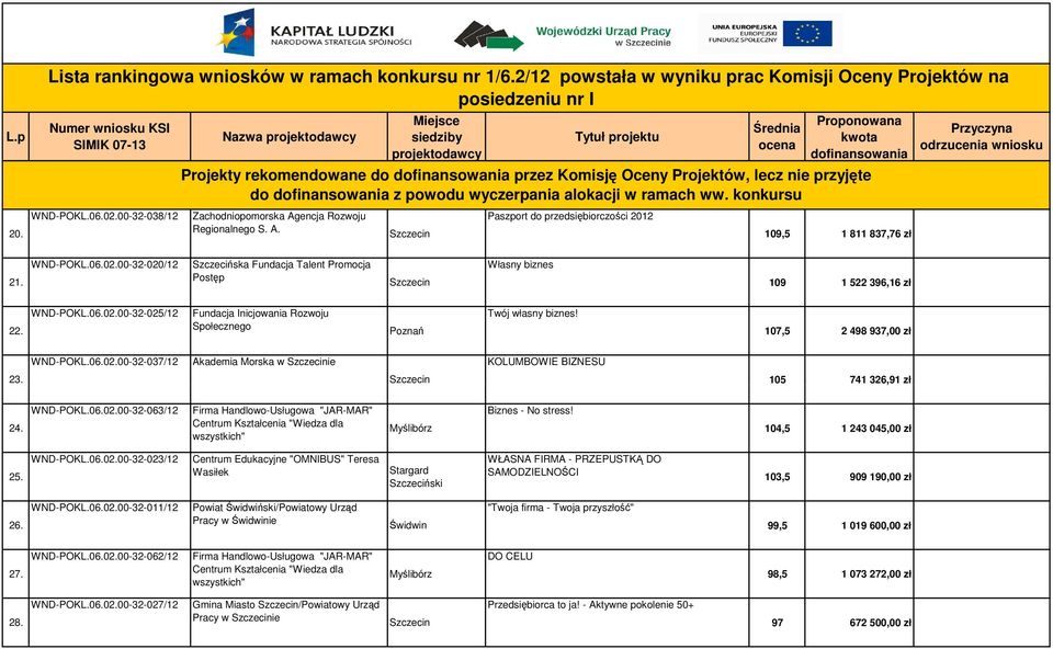 konkursu 109,5 1 811 837,76 zł 21. WND-POKL.06.02.00-32-020/12 Szczecińska Fundacja Talent Promocja Postęp Własny biznes 109 1 522 396,16 zł 22. WND-POKL.06.02.00-32-025/12 Fundacja Inicjowania Rozwoju Społecznego Twój własny biznes!