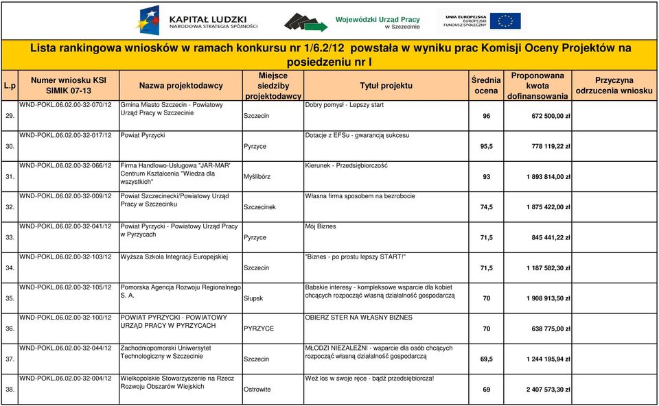 WND-POKL.06.02.00-32-009/12 Powiat ecki/powiatowy Urząd Pracy w ku ek Własna firma sposobem na bezrobocie 74,5 1 875 422,00 zł WND-POKL.06.02.00-32-041/12 Powiat Pyrzycki - Powiatowy Urząd Pracy Mój Biznes 33.