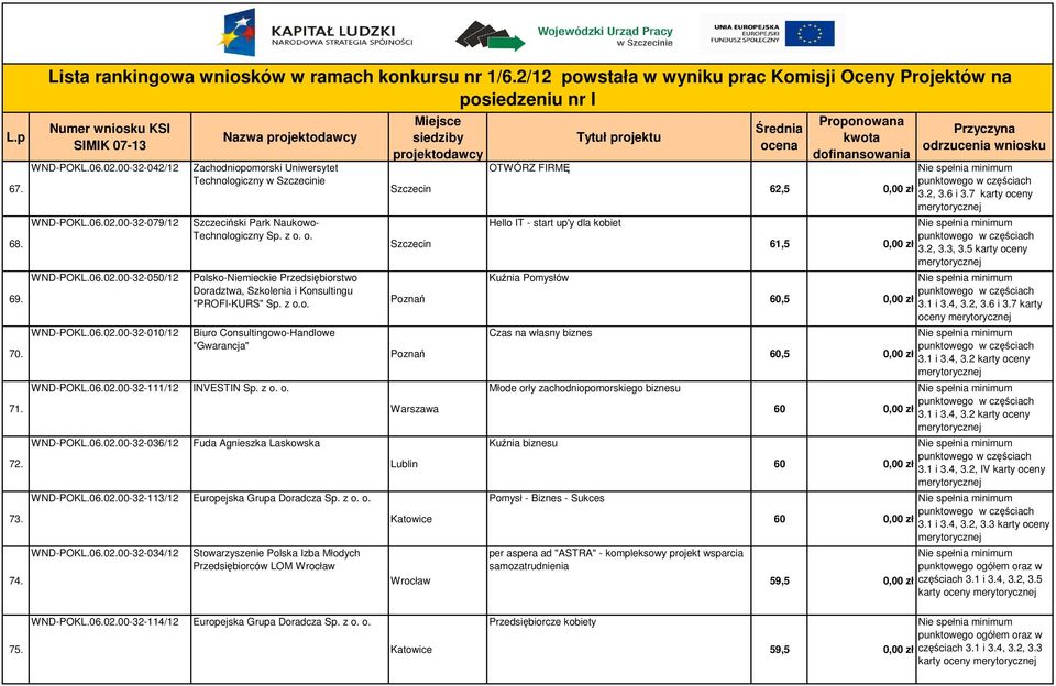 2, 3.6 i 3.7 karty oceny 3.2, 3.3, 3.5 karty oceny 3.1 i 3.4, 3.2, 3.6 i 3.7 karty oceny WND-POKL.06.02.00-32-111/12 INVESTIN Sp. z o. o. Młode orły zachodniopomorskiego biznesu 71.