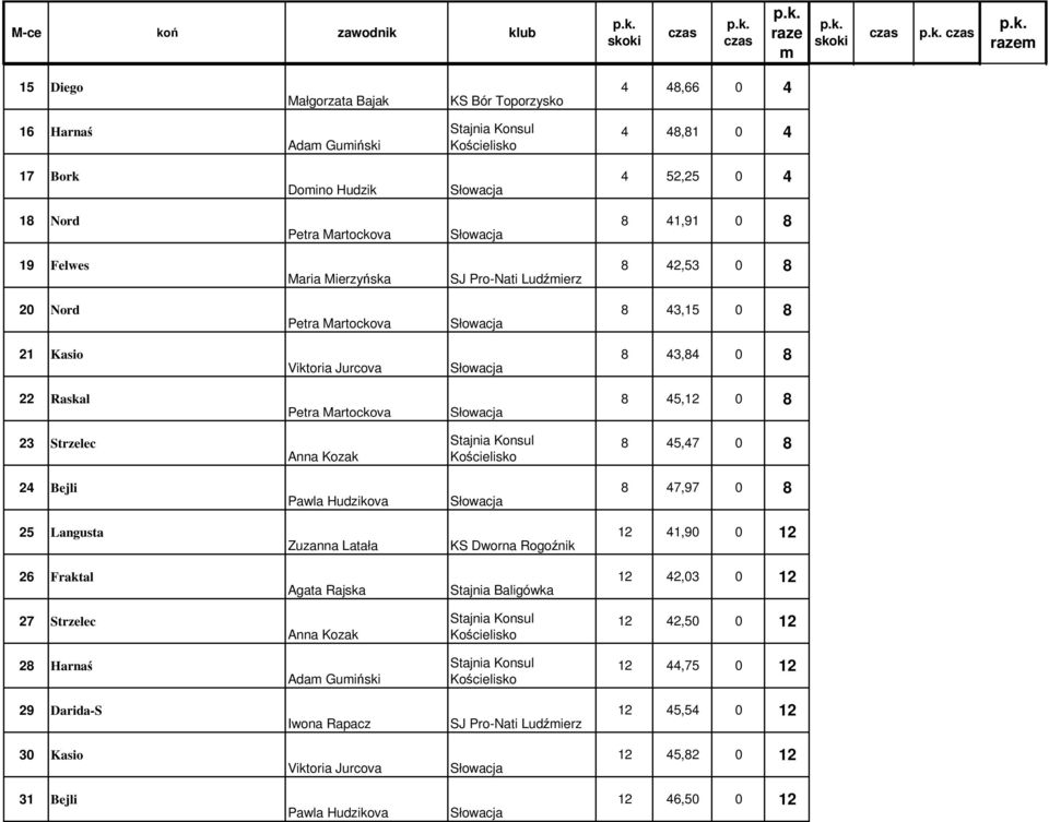 Pawla Hudzikova 8 47,97 0 8 25 Langusta Zuzanna Latała 12 41,90 0 12 26 Fraktal Agata Rajska 12 42,03 0 12 27 Strzelec Anna Kozak 12