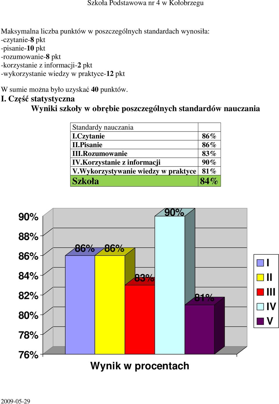 Część statystyczna Wyniki szkoły w obrębie poszczególnych standardów nauczania Standardy nauczania I.Czytanie 86% II.Pisanie 86% III.