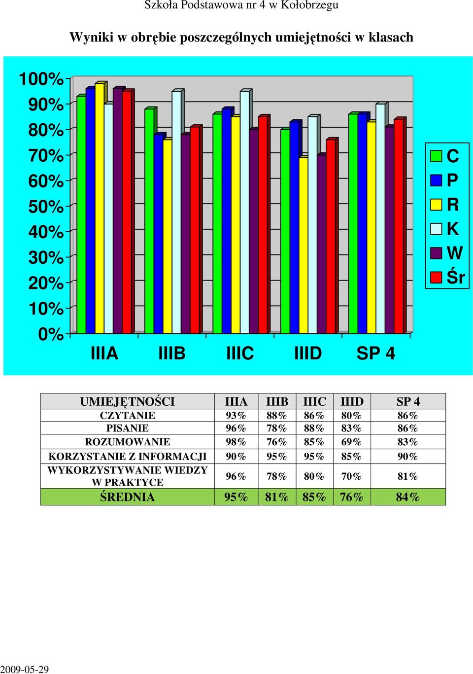 86% 80% 86% PISANIE 96% 78% 88% 83% 86% ROZUMOWANIE 98% 76% 85% 69% 83% KORZYSTANIE Z INFORMACJI