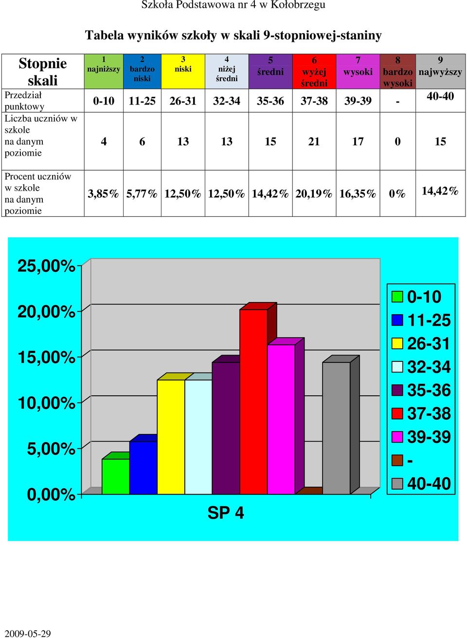 26-31 32-34 35-36 37-38 39-39 - 9 najwyŝszy 40-40 4 6 13 13 15 21 17 0 15 3,85% 5,77% 12,50% 12,50% 14,42%