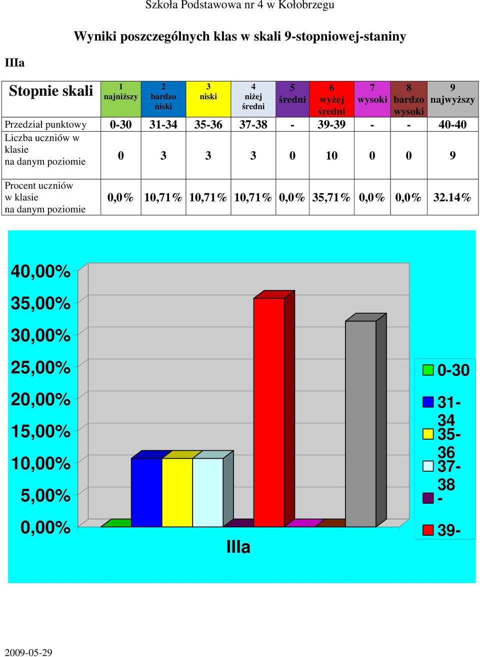 poziomie 0 3 3 3 0 10 0 0 9 Procent uczniów w klasie na danym poziomie 0,0% 10,71% 10,71% 10,71% 0,0% 35,71%