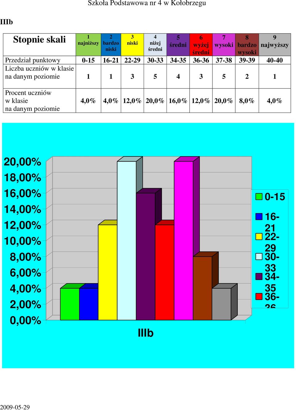 Procent uczniów w klasie na danym poziomie 4,0% 4,0% 12,0% 20,0% 16,0% 12,0% 20,0% 8,0% 4,0% 20,00%