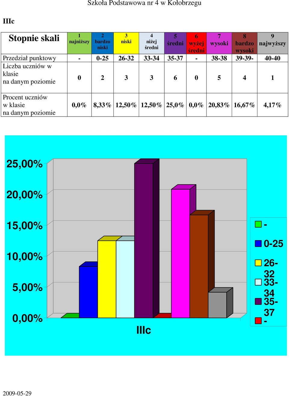 3 3 6 0 5 4 1 Procent uczniów w klasie na danym poziomie 0,0% 8,33% 12,50% 12,50% 25,0%