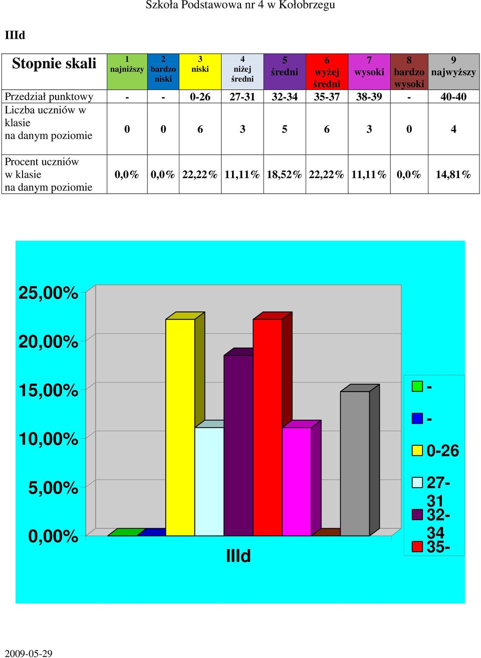 5 6 3 0 4 Procent uczniów w klasie na danym poziomie 0,0% 0,0% 22,22% 11,11% 18,52%