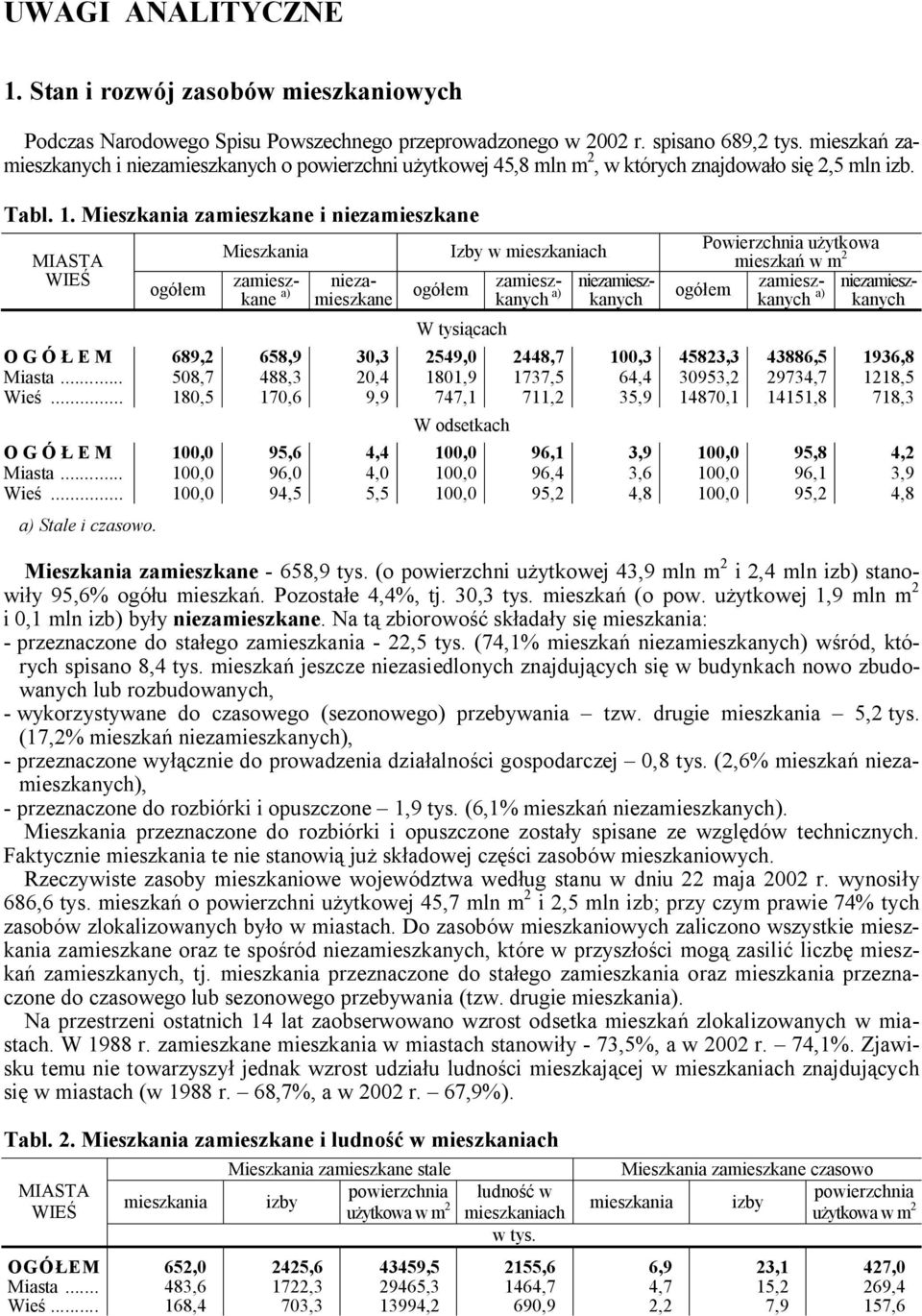 Mieszkania zamieszkane i niezamieszkane MIASTA WIE ogó em Mieszkania zamieszkane a) ogó em Izby w mieszkaniach W tysi cach niezamieszkane zamieszkanych a) niezamieszkanych Powierzchnia u ytkowa
